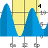 Soda Bay tide chart for Monday, April 4, 2022