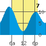 Soda Bay tide chart for Thursday, April 7, 2022