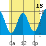 Soda Bay tide chart for Friday, May 13, 2022