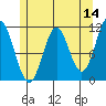 Soda Bay tide chart for Saturday, May 14, 2022