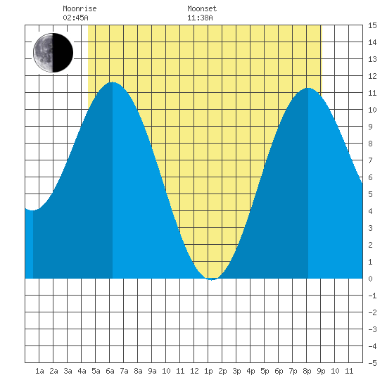 Soda Bay tide chart for Sunday, May 22, 2022