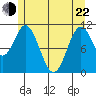 Soda Bay tide chart for Sunday, May 22, 2022
