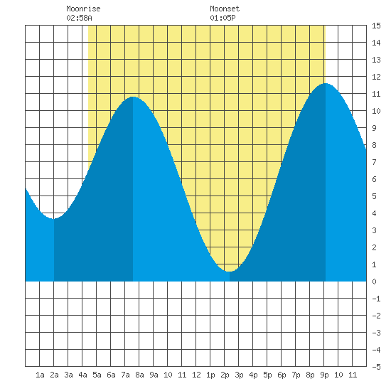 Soda Bay tide chart for Monday, May 23, 2022