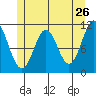 Soda Bay tide chart for Thursday, May 26, 2022