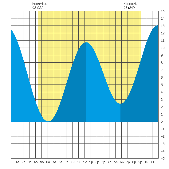 Soda Bay tide chart for Friday, May 27, 2022