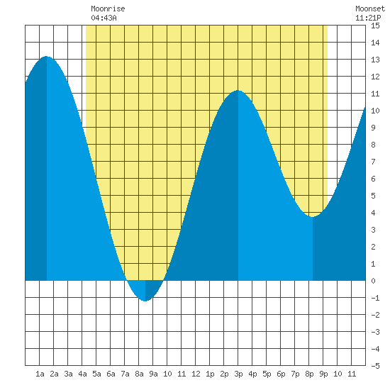 Soda Bay tide chart for Tuesday, May 31, 2022