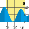 Soda Bay tide chart for Thursday, May 5, 2022