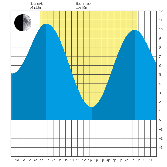Soda Bay tide chart for Sunday, May 8, 2022