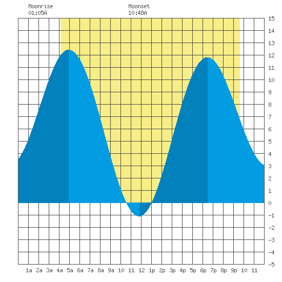 Soda Bay tide chart for Sunday, June 19, 2022