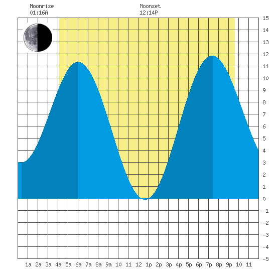 Soda Bay tide chart for Monday, June 20, 2022