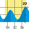 Soda Bay tide chart for Wednesday, June 22, 2022