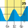 Soda Bay tide chart for Saturday, June 25, 2022