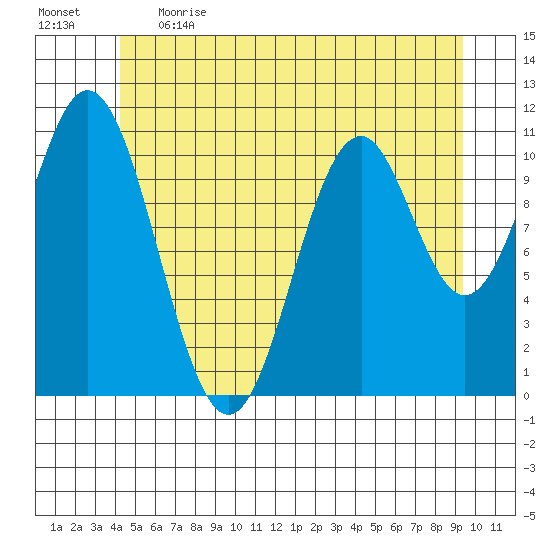 Soda Bay tide chart for Thursday, June 2, 2022