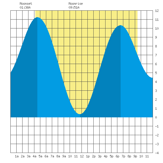 Soda Bay tide chart for Sunday, June 5, 2022