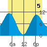 Soda Bay tide chart for Sunday, June 5, 2022