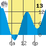 Soda Bay tide chart for Wednesday, July 13, 2022