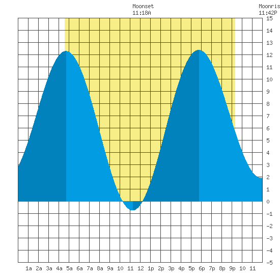 Soda Bay tide chart for Monday, July 18, 2022