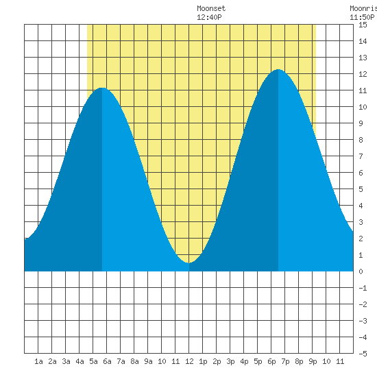 Soda Bay tide chart for Tuesday, July 19, 2022
