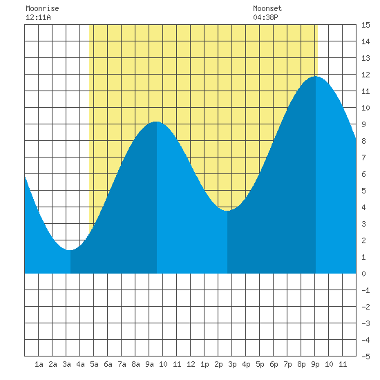 Soda Bay tide chart for Friday, July 22, 2022