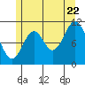 Soda Bay tide chart for Friday, July 22, 2022