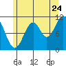 Soda Bay tide chart for Sunday, July 24, 2022