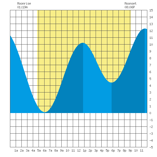 Soda Bay tide chart for Monday, July 25, 2022