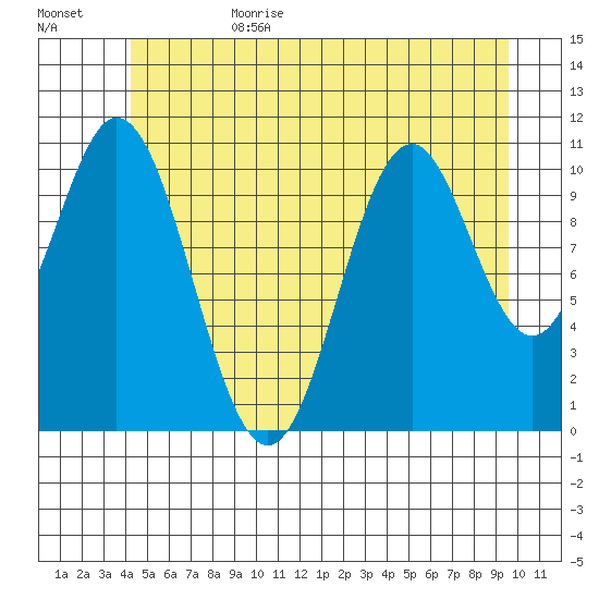 Soda Bay tide chart for Sunday, July 3, 2022