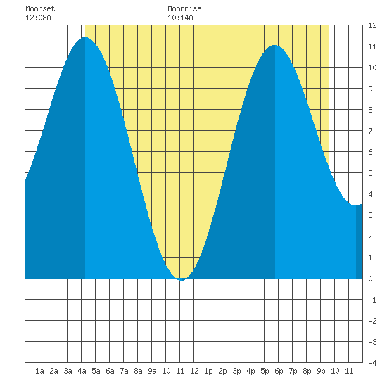 Soda Bay tide chart for Monday, July 4, 2022