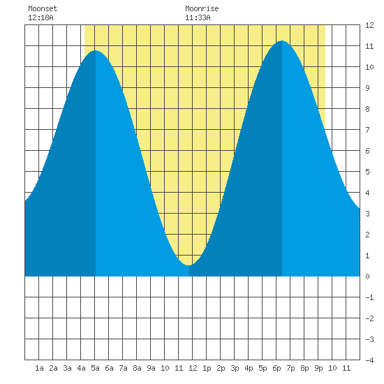 Soda Bay tide chart for Tuesday, July 5, 2022