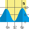 Soda Bay tide chart for Tuesday, July 5, 2022