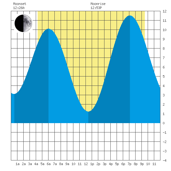 Soda Bay tide chart for Wednesday, July 6, 2022