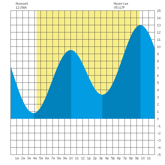 Soda Bay tide chart for Saturday, July 9, 2022