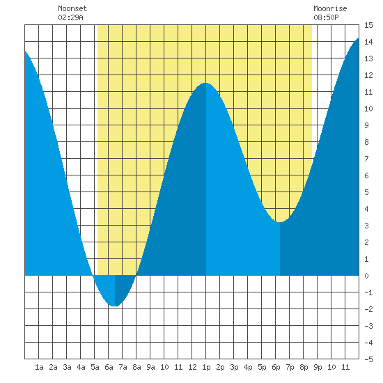 Soda Bay tide chart for Wednesday, August 10, 2022