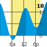 Soda Bay tide chart for Wednesday, August 10, 2022