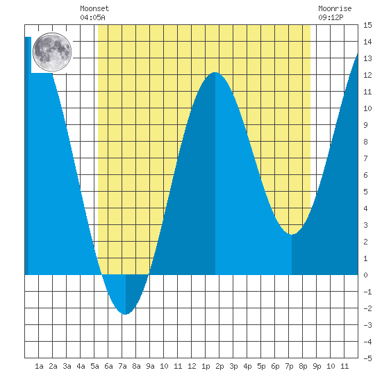 Soda Bay tide chart for Thursday, August 11, 2022