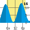 Soda Bay tide chart for Tuesday, August 16, 2022