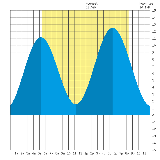 Soda Bay tide chart for Wednesday, August 17, 2022