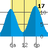 Soda Bay tide chart for Wednesday, August 17, 2022