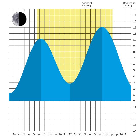 Soda Bay tide chart for Thursday, August 18, 2022