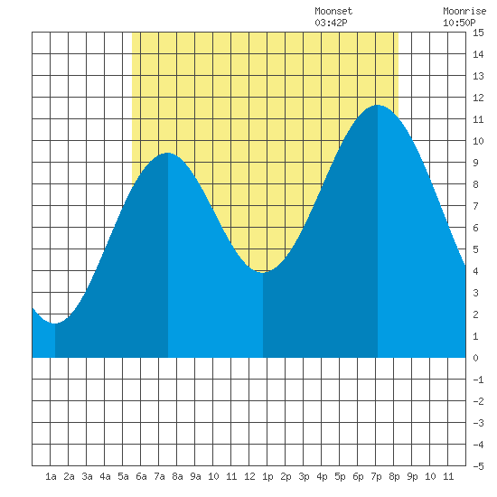 Soda Bay tide chart for Friday, August 19, 2022