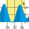 Soda Bay tide chart for Monday, August 1, 2022