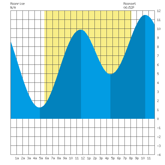 Soda Bay tide chart for Monday, August 22, 2022