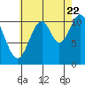 Soda Bay tide chart for Monday, August 22, 2022