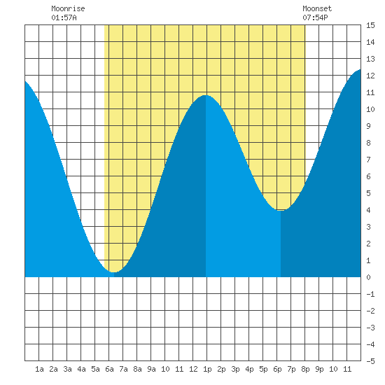 Soda Bay tide chart for Wednesday, August 24, 2022