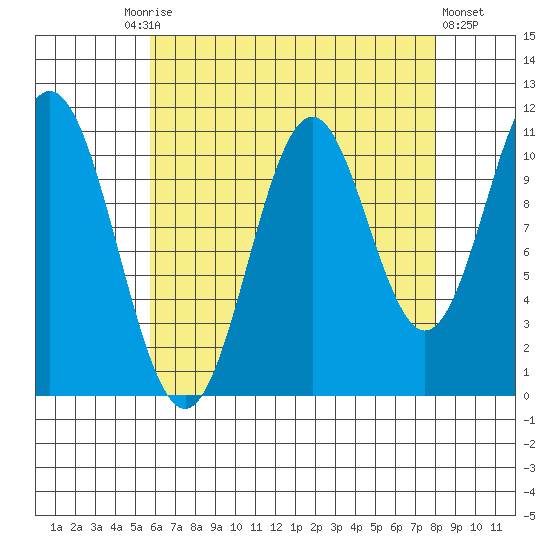 Soda Bay tide chart for Friday, August 26, 2022