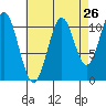 Soda Bay tide chart for Friday, August 26, 2022