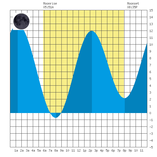 Soda Bay tide chart for Saturday, August 27, 2022