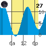Soda Bay tide chart for Saturday, August 27, 2022