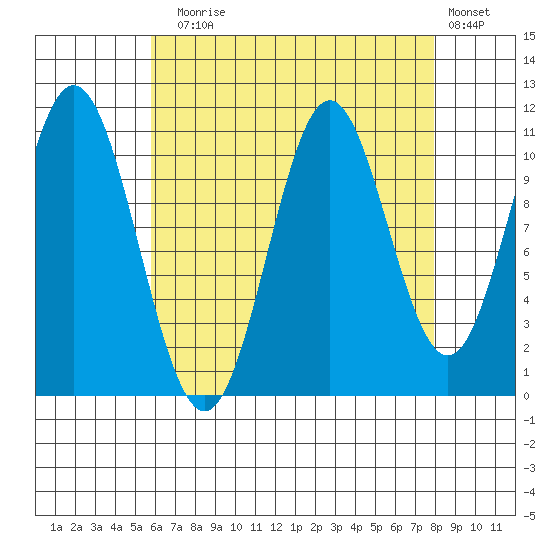 Soda Bay tide chart for Sunday, August 28, 2022