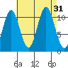 Soda Bay tide chart for Wednesday, August 31, 2022